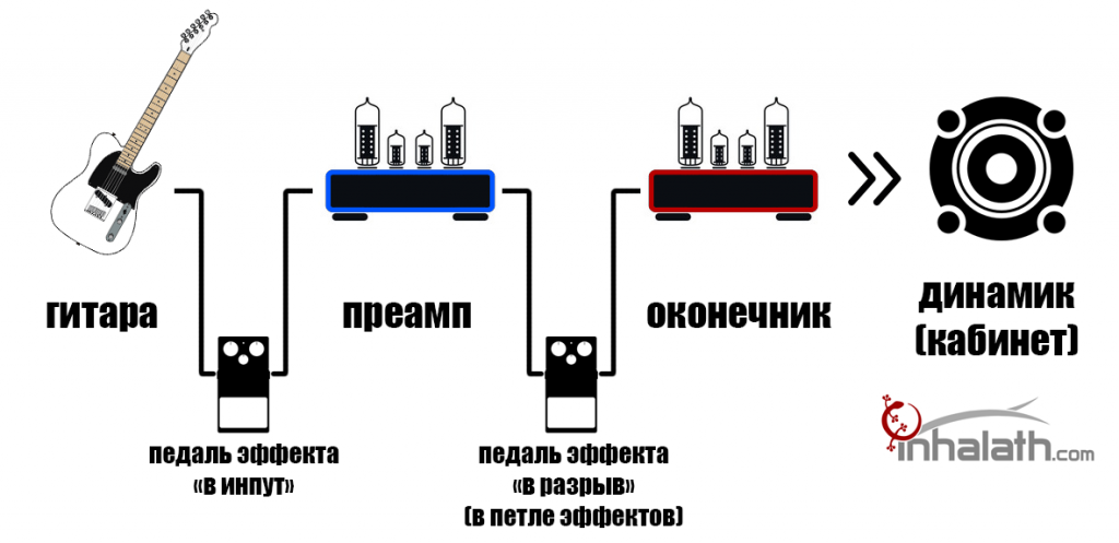 Зачем нужна звуковая карта для электрогитары